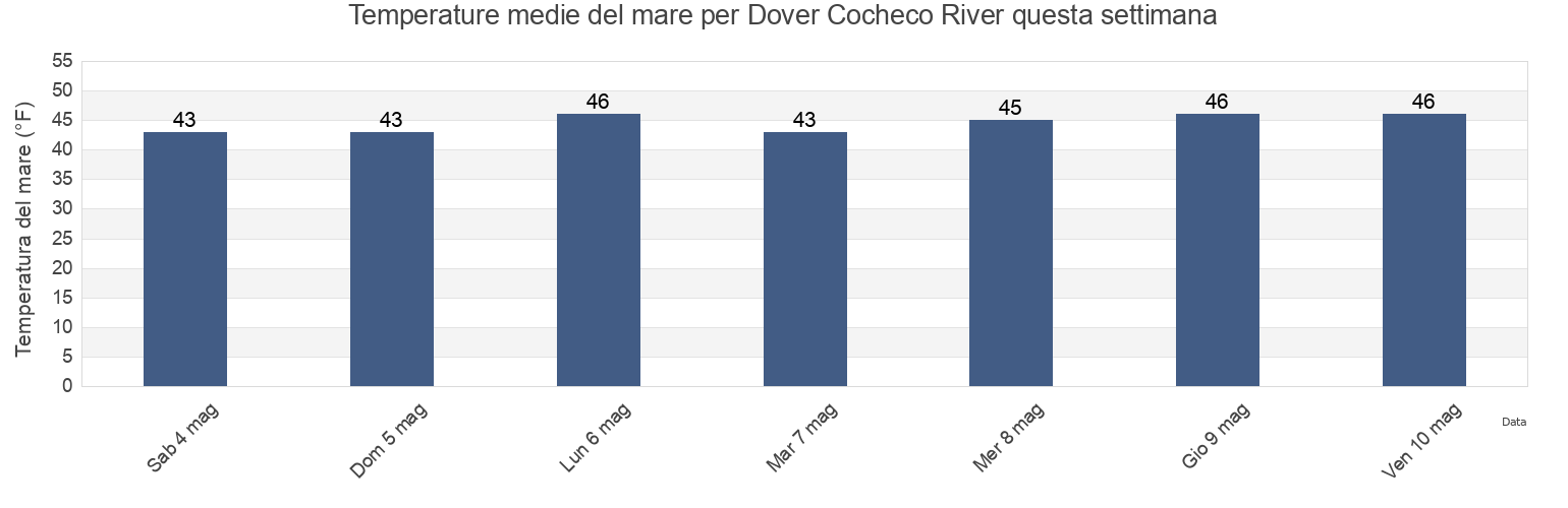 Temperature del mare per Dover Cocheco River, Strafford County, New Hampshire, United States questa settimana