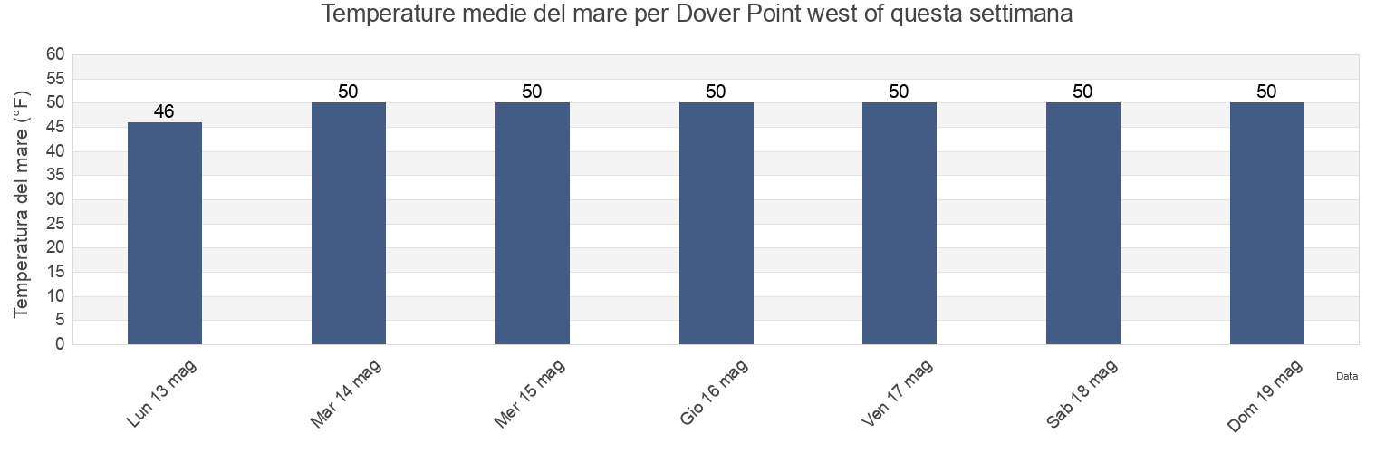 Temperature del mare per Dover Point west of, Strafford County, New Hampshire, United States questa settimana