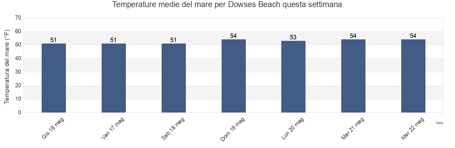 Temperature del mare per Dowses Beach, Barnstable County, Massachusetts, United States questa settimana