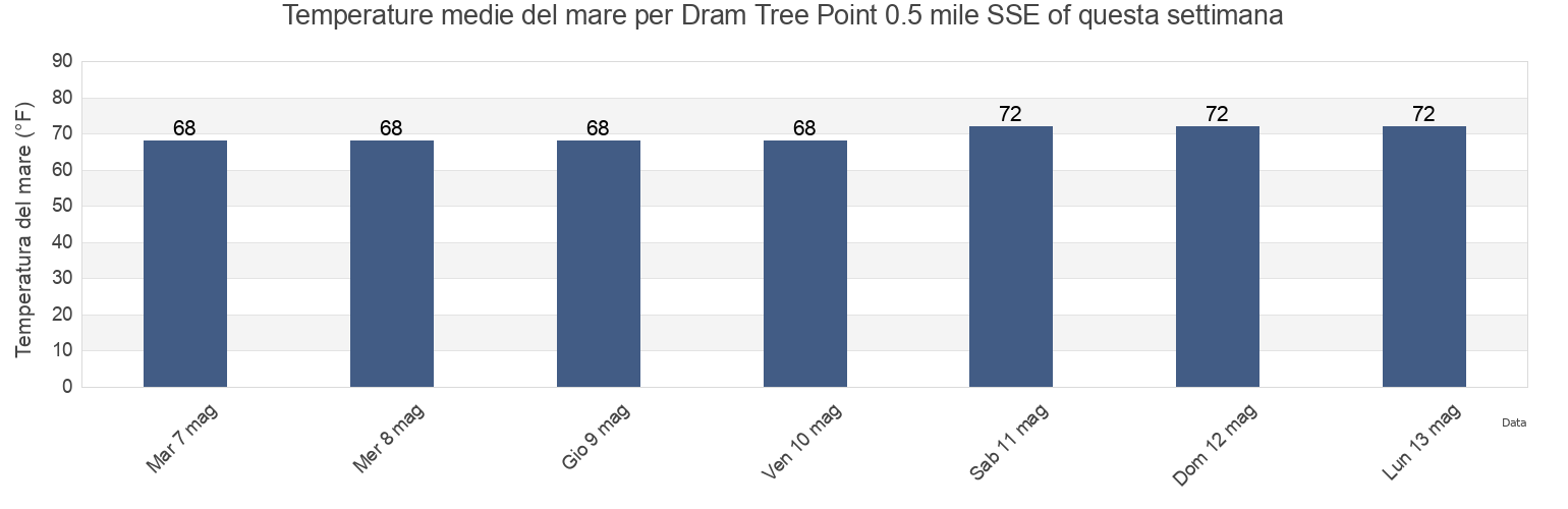 Temperature del mare per Dram Tree Point 0.5 mile SSE of, New Hanover County, North Carolina, United States questa settimana