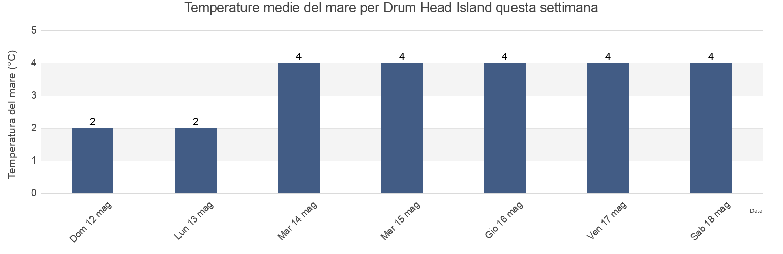 Temperature del mare per Drum Head Island, Nova Scotia, Canada questa settimana