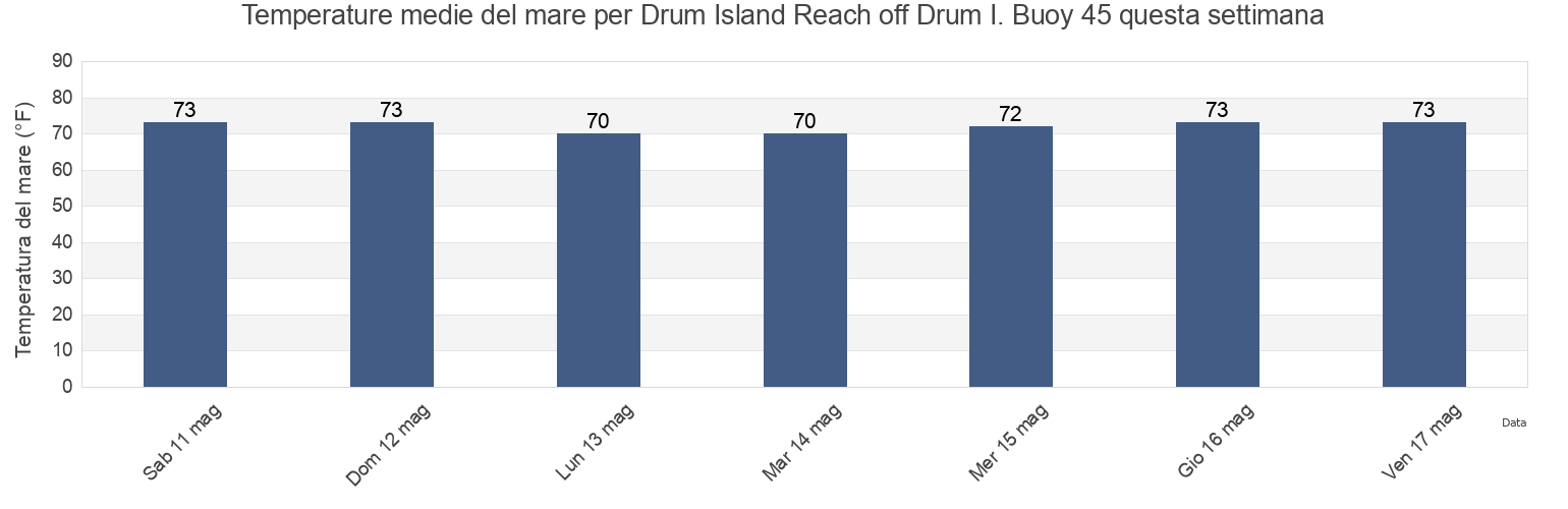 Temperature del mare per Drum Island Reach off Drum I. Buoy 45, Charleston County, South Carolina, United States questa settimana