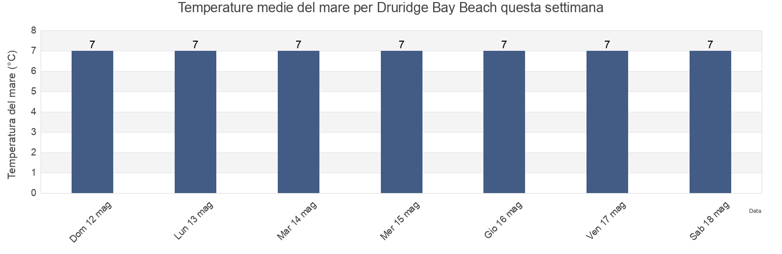 Temperature del mare per Druridge Bay Beach, Borough of North Tyneside, England, United Kingdom questa settimana