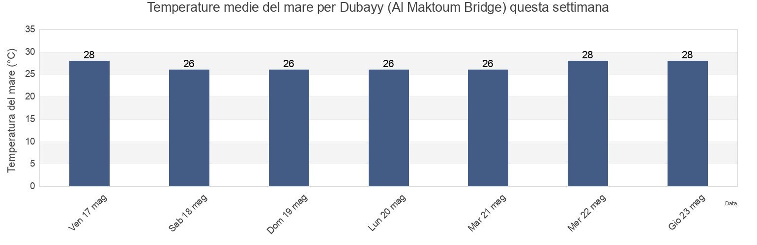 Temperature del mare per Dubayy (Al Maktoum Bridge), Bandar Lengeh, Hormozgan, Iran questa settimana