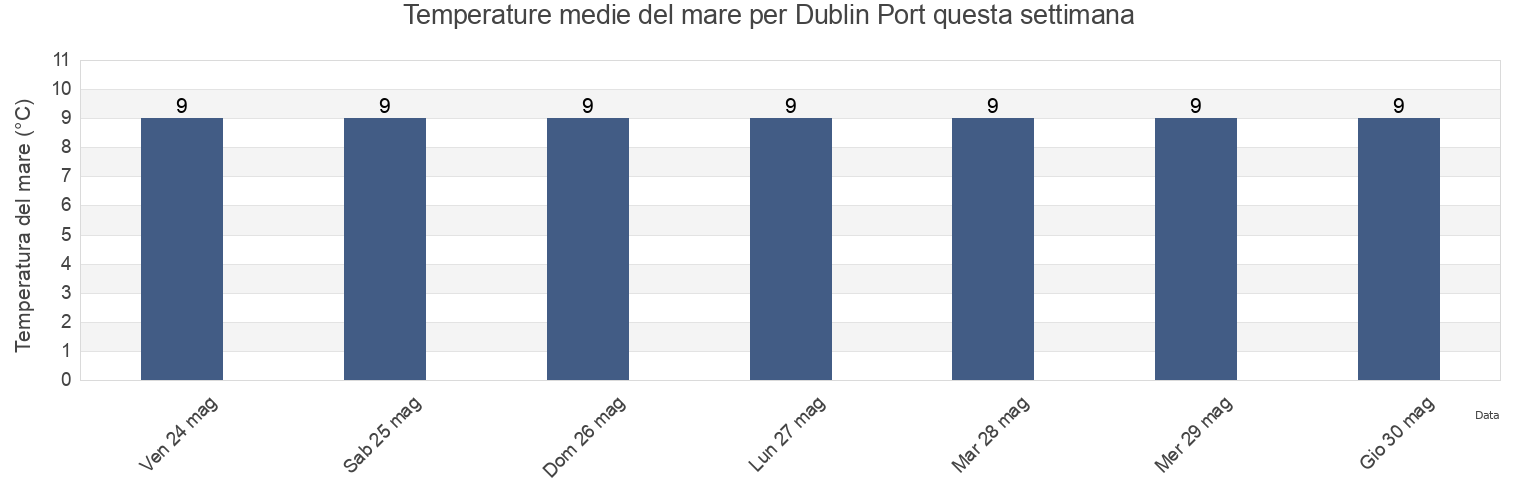 Temperature del mare per Dublin Port, Dublin City, Leinster, Ireland questa settimana