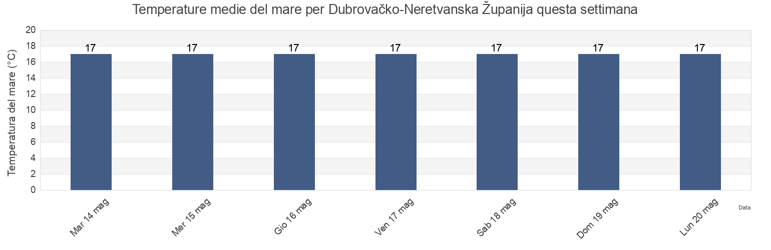 Temperature del mare per Dubrovačko-Neretvanska Županija, Croatia questa settimana