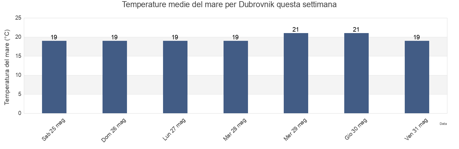 Temperature del mare per Dubrovnik, Grad Dubrovnik, Dubrovačko-Neretvanska, Croatia questa settimana