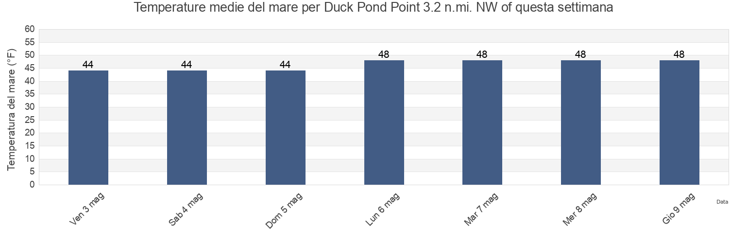 Temperature del mare per Duck Pond Point 3.2 n.mi. NW of, Suffolk County, New York, United States questa settimana
