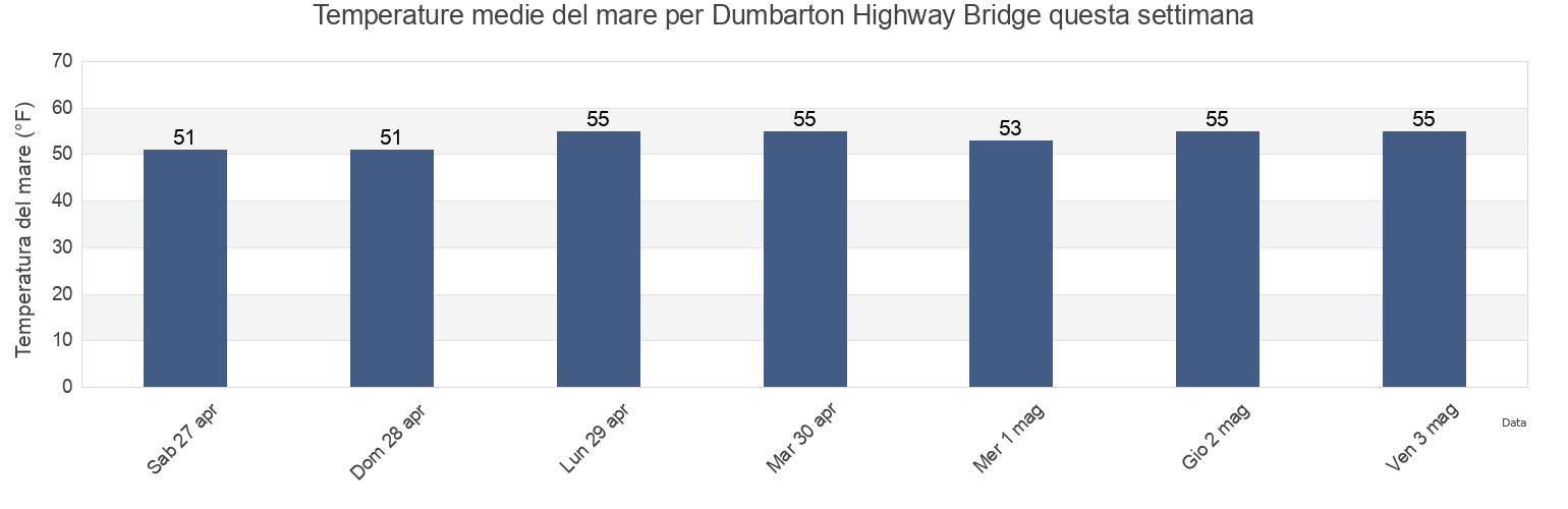 Temperature del mare per Dumbarton Highway Bridge, San Mateo County, California, United States questa settimana
