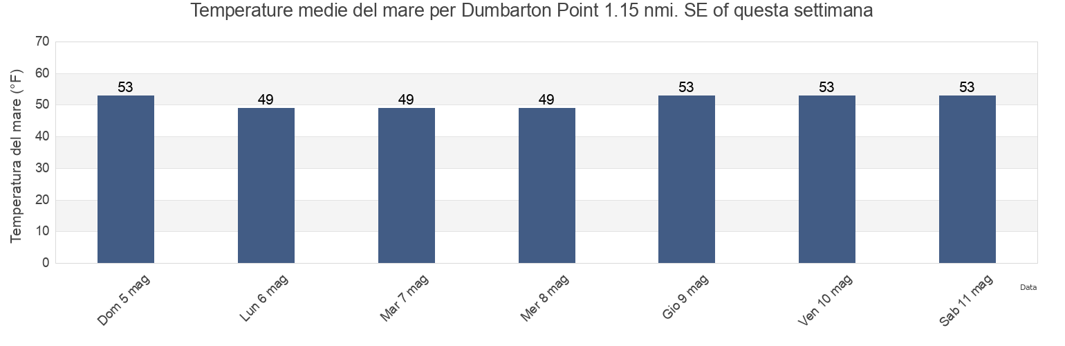 Temperature del mare per Dumbarton Point 1.15 nmi. SE of, Santa Clara County, California, United States questa settimana