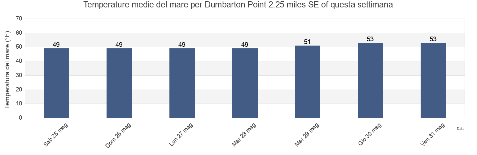 Temperature del mare per Dumbarton Point 2.25 miles SE of, Santa Clara County, California, United States questa settimana