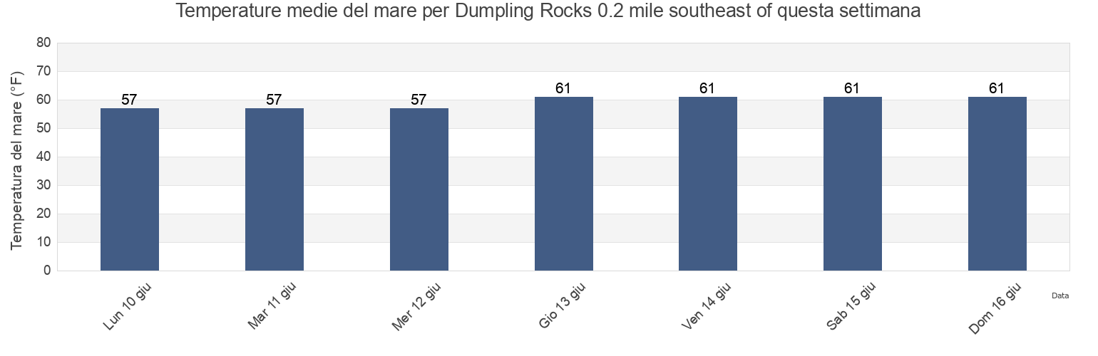 Temperature del mare per Dumpling Rocks 0.2 mile southeast of, Dukes County, Massachusetts, United States questa settimana