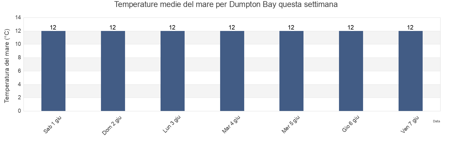 Temperature del mare per Dumpton Bay, Kent, England, United Kingdom questa settimana