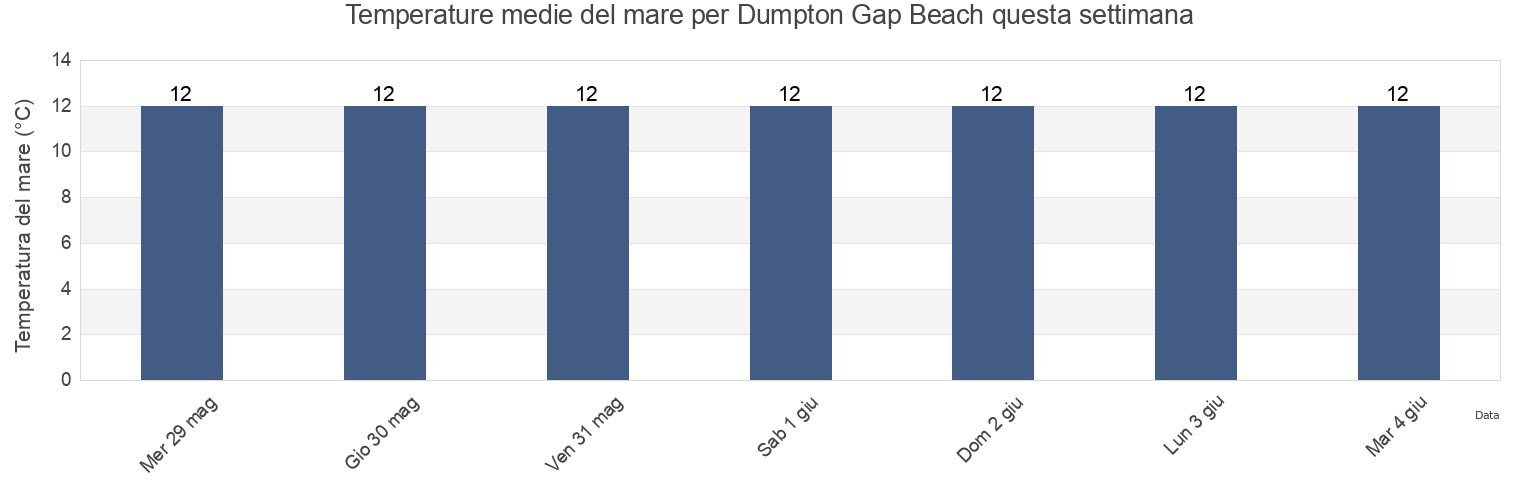Temperature del mare per Dumpton Gap Beach, Pas-de-Calais, Hauts-de-France, France questa settimana