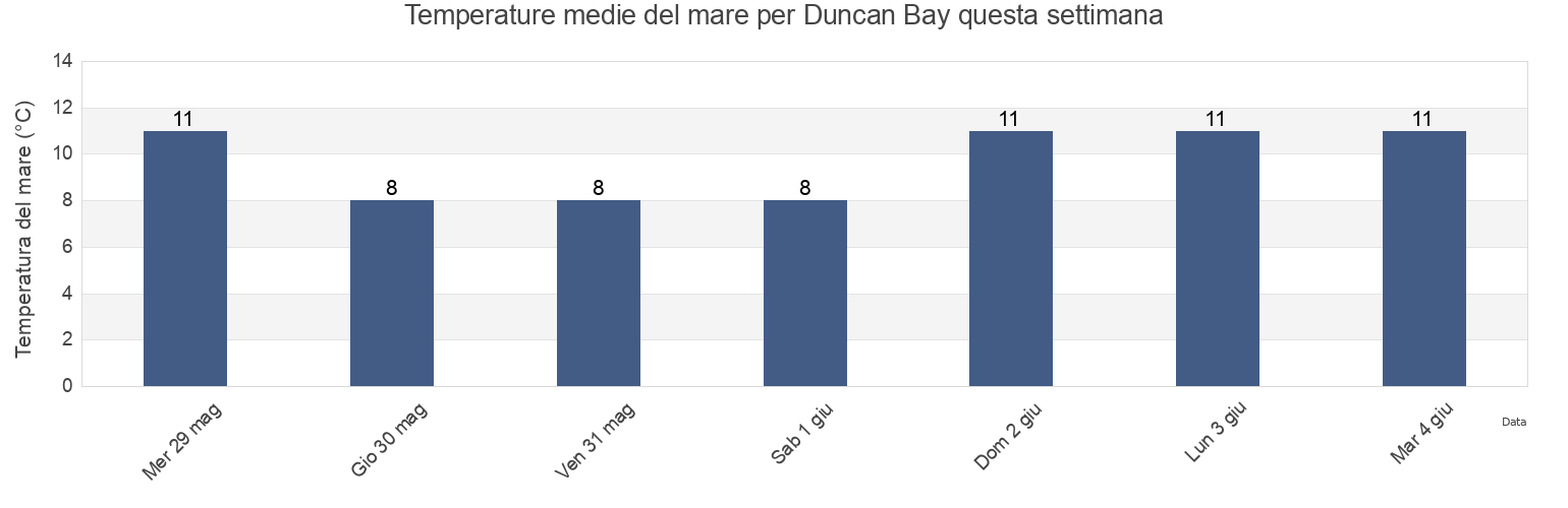 Temperature del mare per Duncan Bay, Comox Valley Regional District, British Columbia, Canada questa settimana