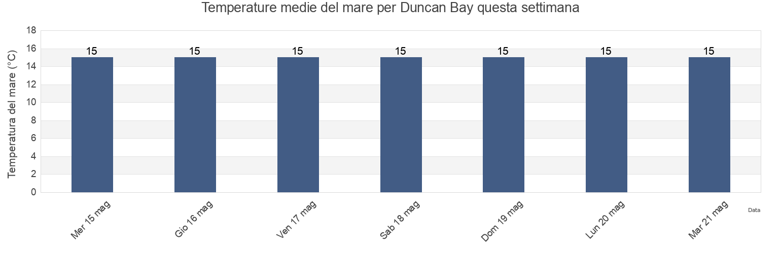 Temperature del mare per Duncan Bay, Marlborough, New Zealand questa settimana