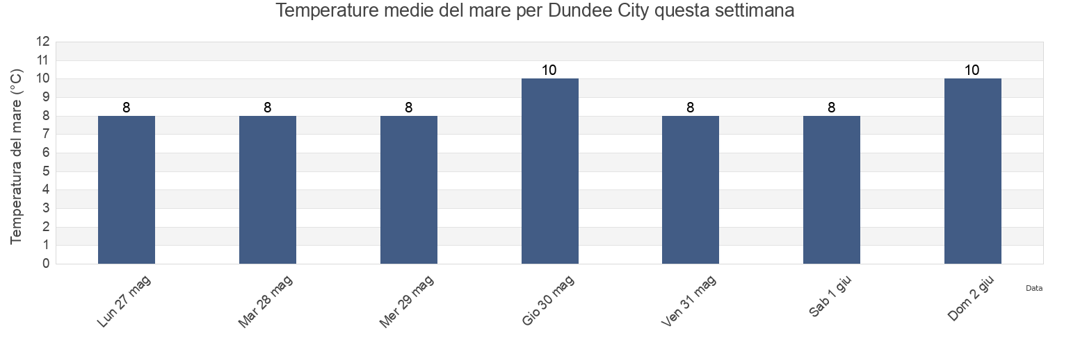 Temperature del mare per Dundee City, Scotland, United Kingdom questa settimana