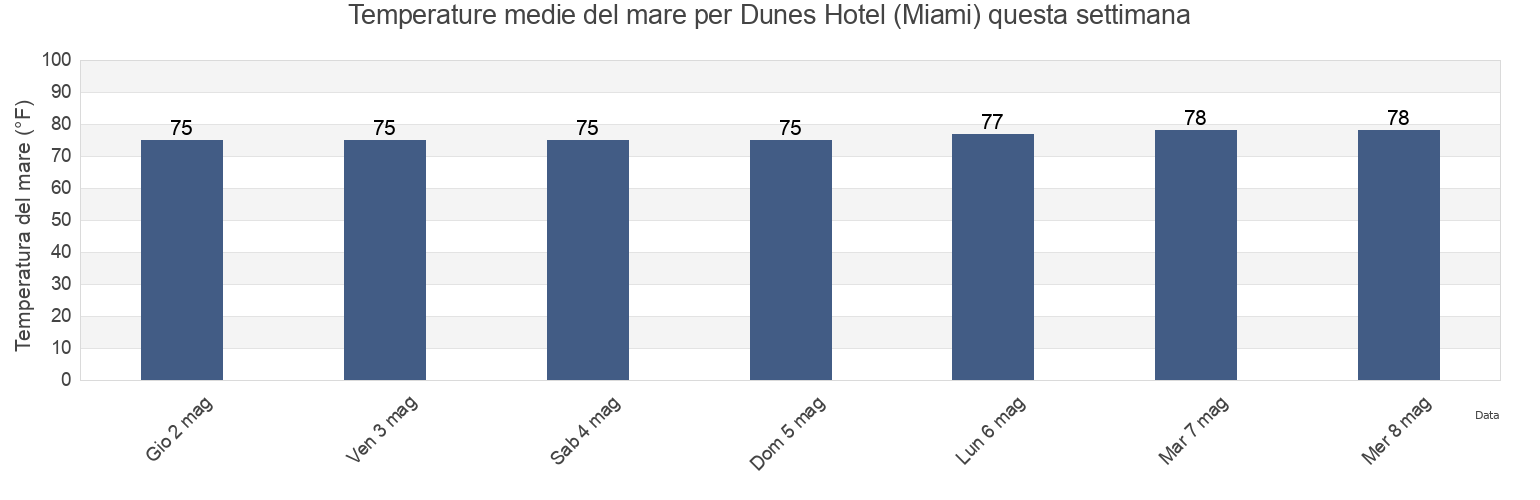 Temperature del mare per Dunes Hotel (Miami), Broward County, Florida, United States questa settimana