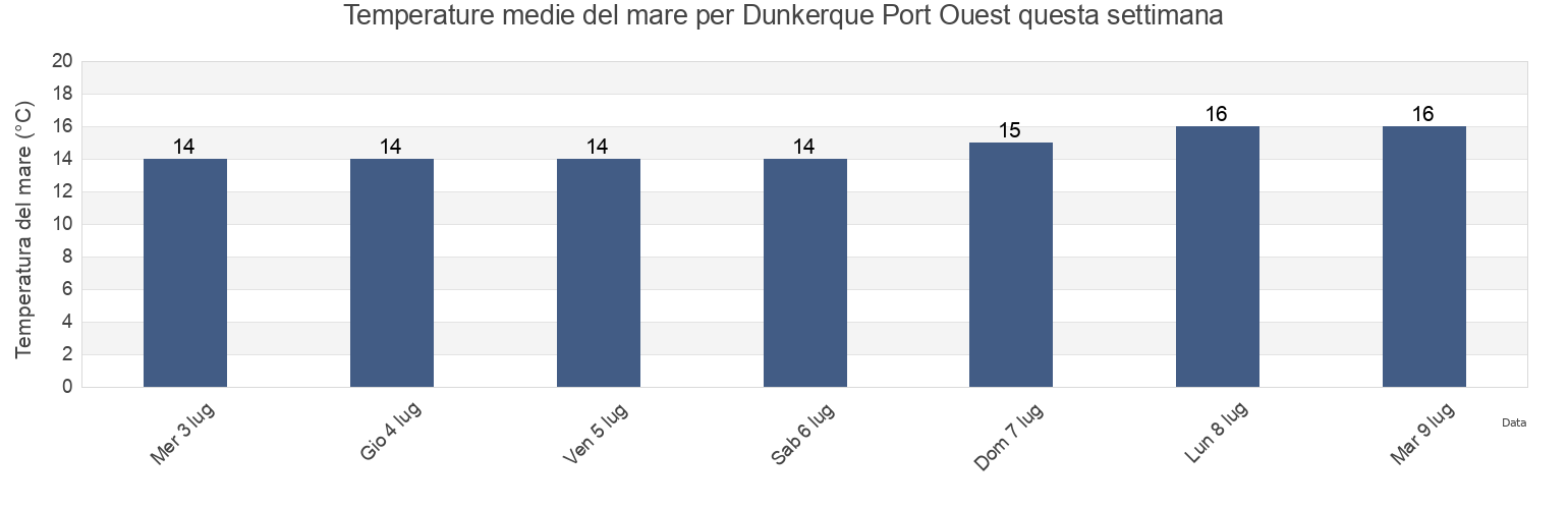 Temperature del mare per Dunkerque Port Ouest, North, Hauts-de-France, France questa settimana