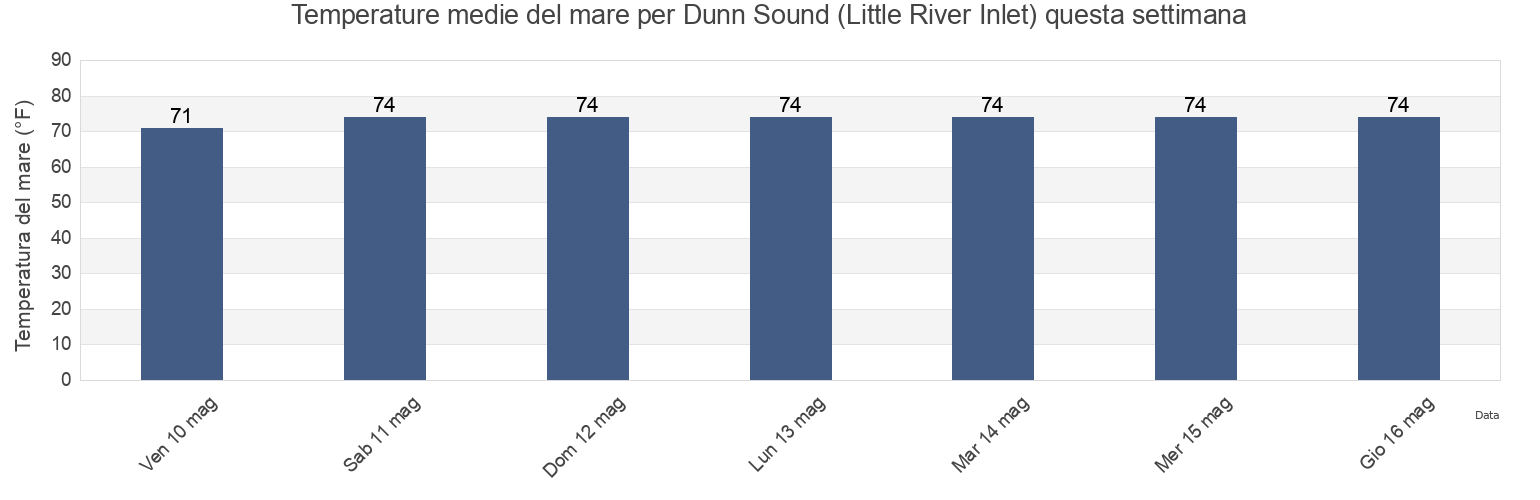Temperature del mare per Dunn Sound (Little River Inlet), Horry County, South Carolina, United States questa settimana