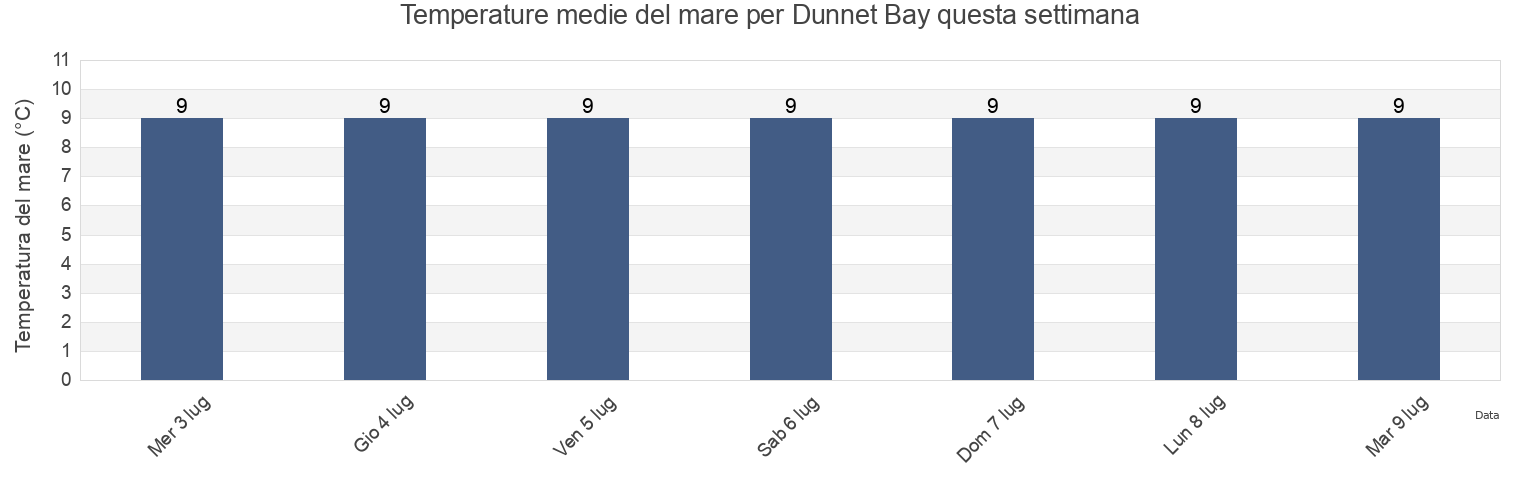 Temperature del mare per Dunnet Bay, Orkney Islands, Scotland, United Kingdom questa settimana