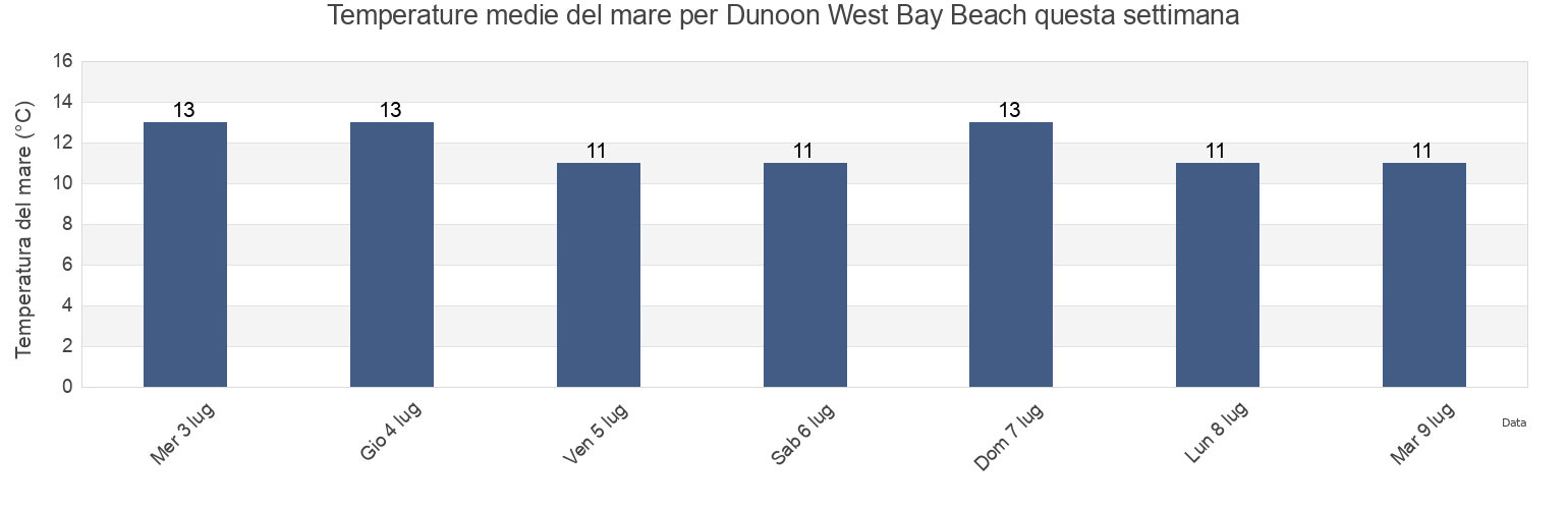 Temperature del mare per Dunoon West Bay Beach, Inverclyde, Scotland, United Kingdom questa settimana