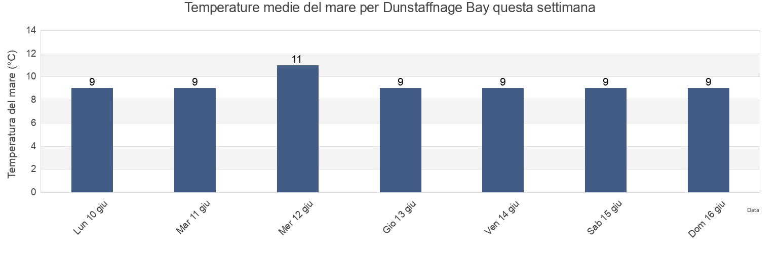 Temperature del mare per Dunstaffnage Bay, Argyll and Bute, Scotland, United Kingdom questa settimana