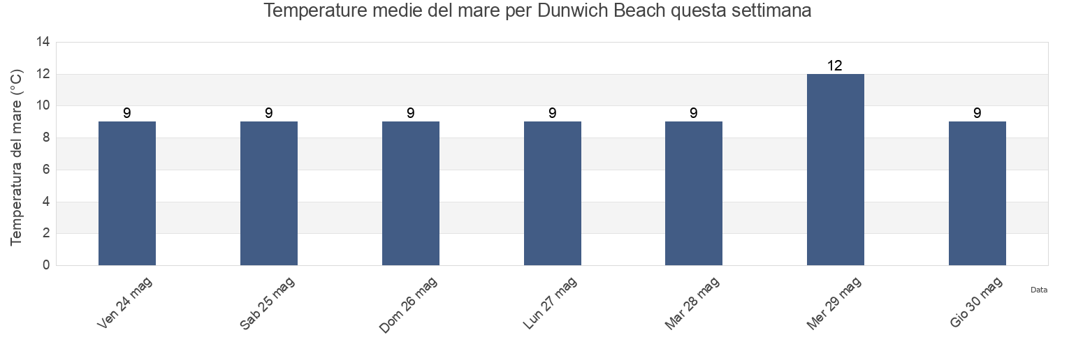 Temperature del mare per Dunwich Beach, Suffolk, England, United Kingdom questa settimana