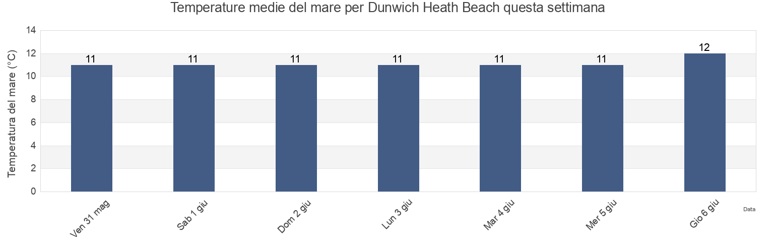 Temperature del mare per Dunwich Heath Beach, Suffolk, England, United Kingdom questa settimana