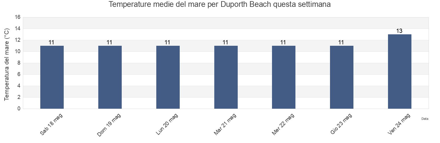 Temperature del mare per Duporth Beach, Cornwall, England, United Kingdom questa settimana