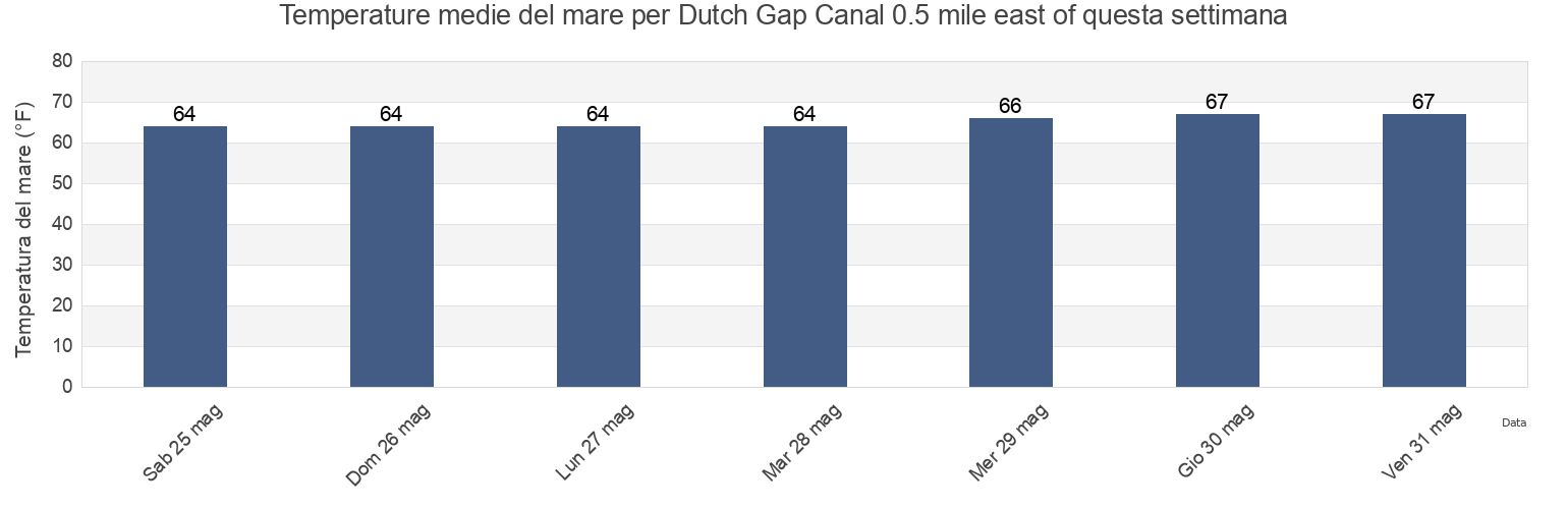 Temperature del mare per Dutch Gap Canal 0.5 mile east of, City of Hopewell, Virginia, United States questa settimana