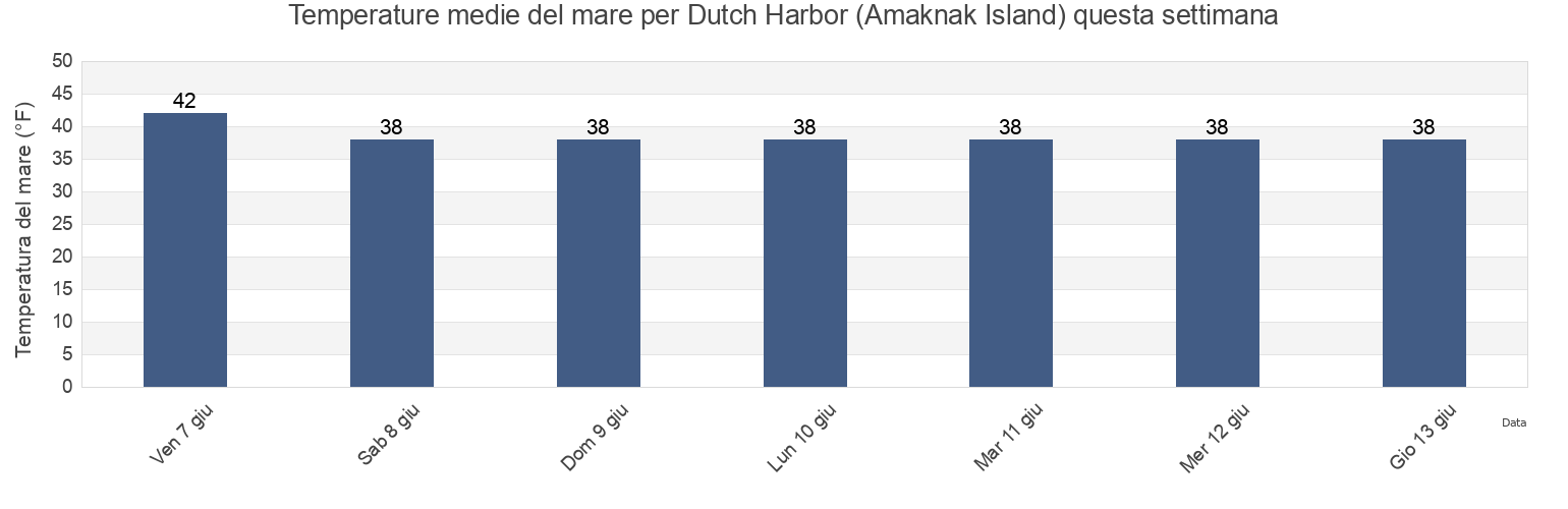 Temperature del mare per Dutch Harbor (Amaknak Island), Aleutians East Borough, Alaska, United States questa settimana