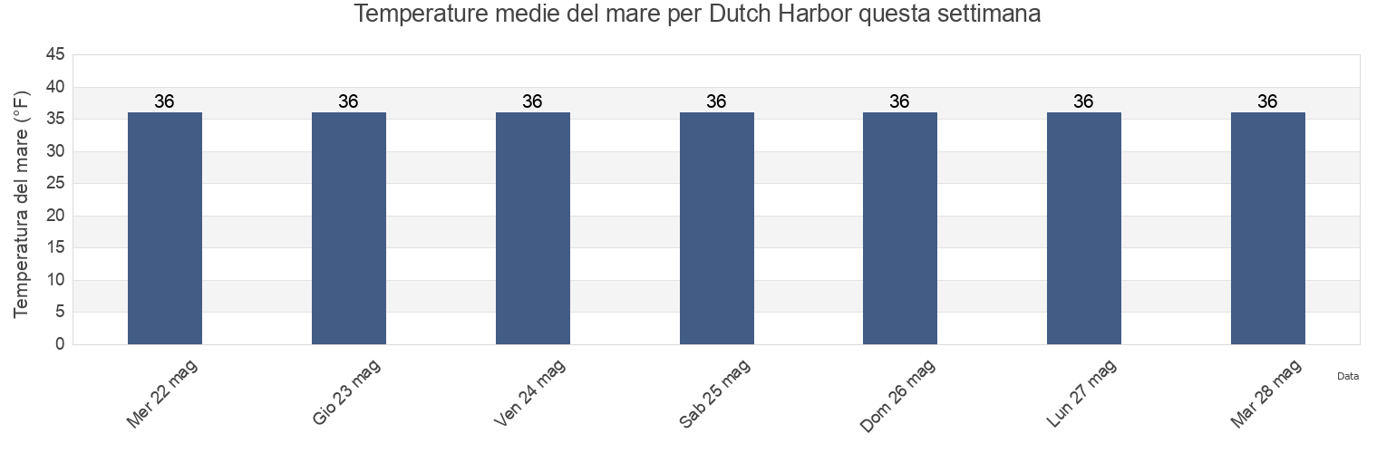 Temperature del mare per Dutch Harbor, Aleutians West Census Area, Alaska, United States questa settimana
