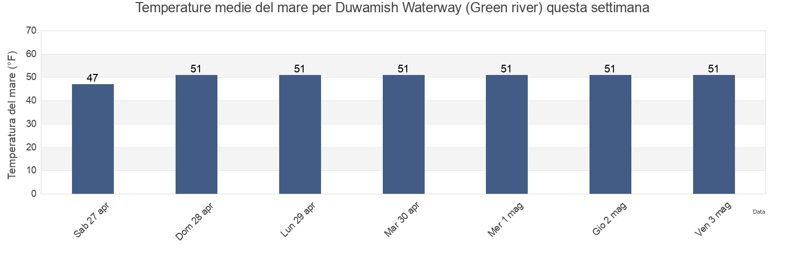 Temperature del mare per Duwamish Waterway (Green river), King County, Washington, United States questa settimana