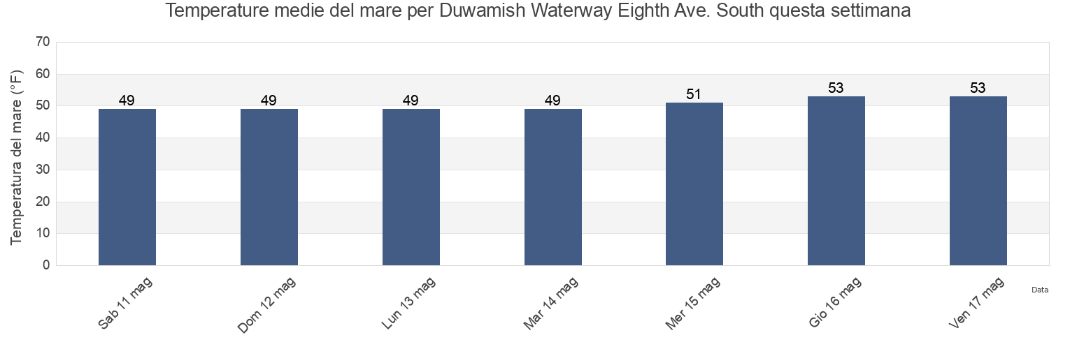 Temperature del mare per Duwamish Waterway Eighth Ave. South, King County, Washington, United States questa settimana