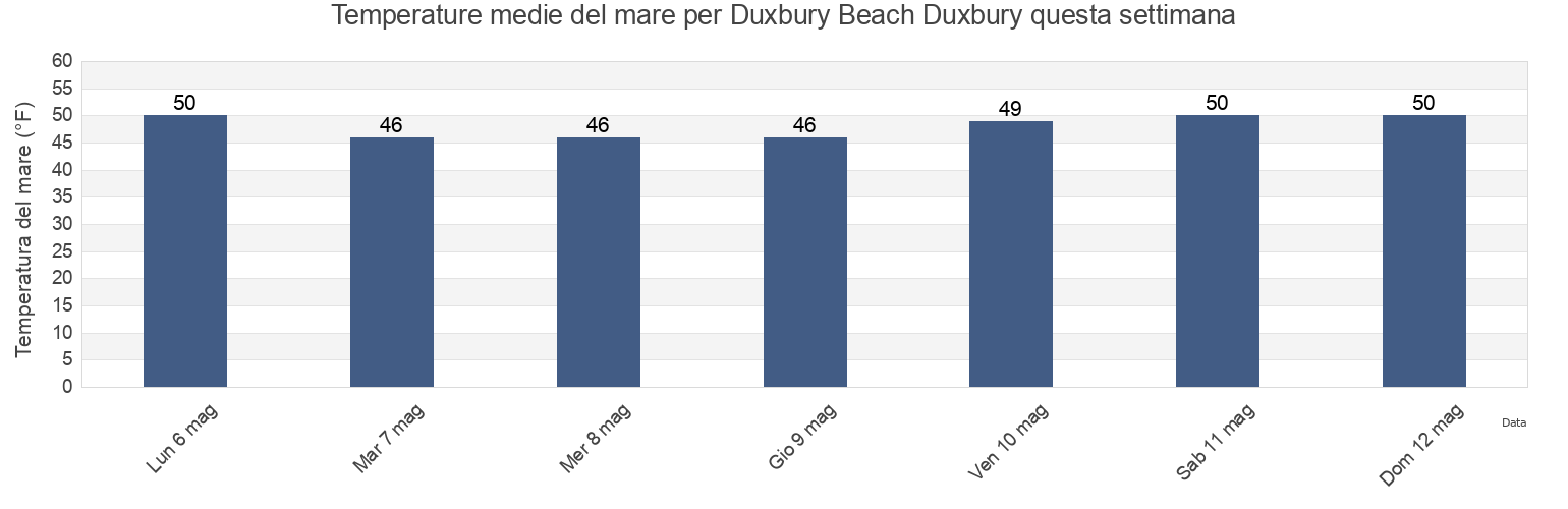 Temperature del mare per Duxbury Beach Duxbury, Plymouth County, Massachusetts, United States questa settimana