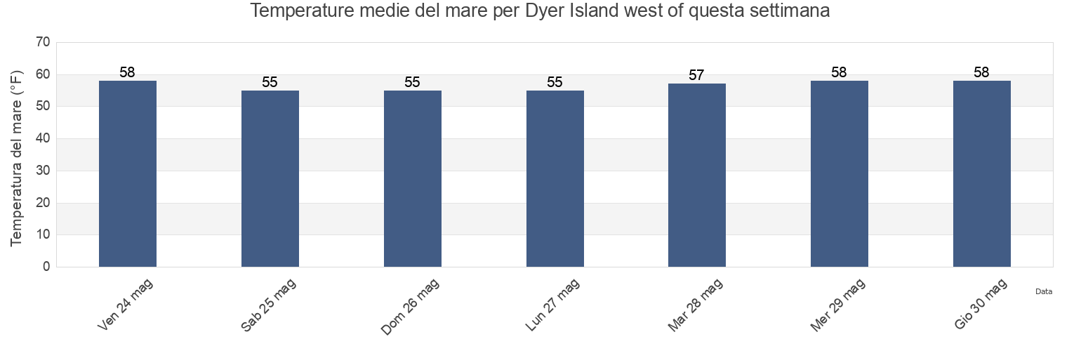 Temperature del mare per Dyer Island west of, Newport County, Rhode Island, United States questa settimana