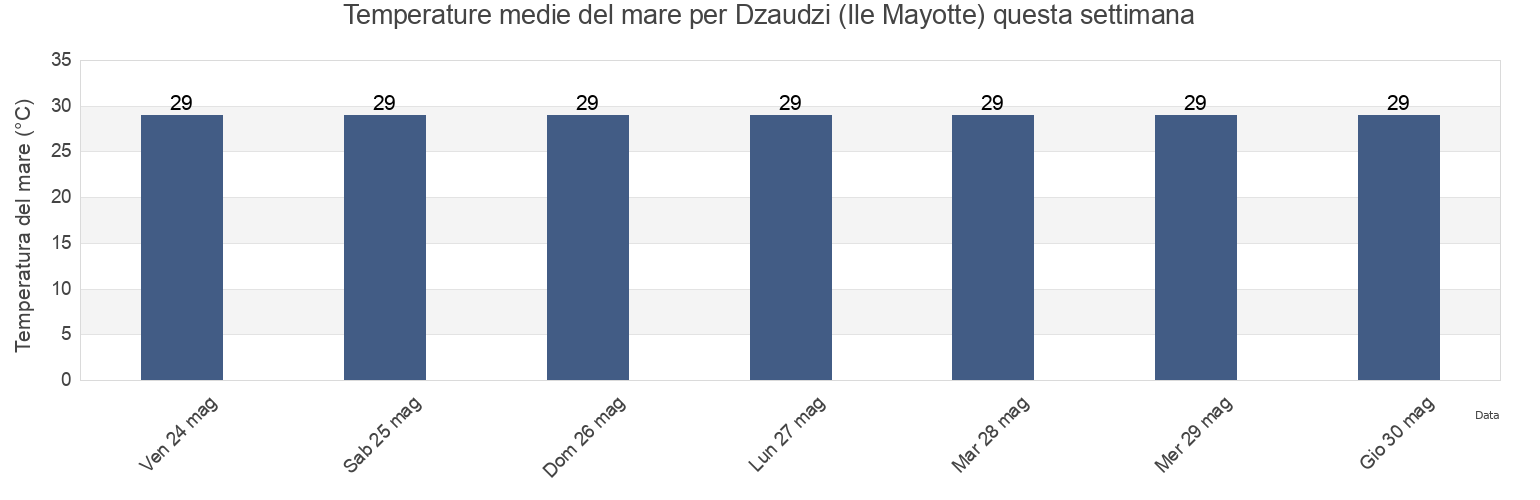 Temperature del mare per Dzaudzi (Ile Mayotte), Glorioso Islands, Îles Éparses, French Southern Territories questa settimana