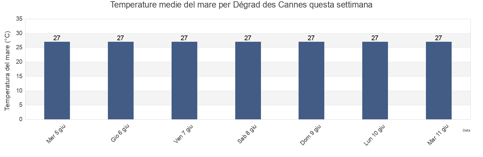 Temperature del mare per Dégrad des Cannes, French Guiana questa settimana