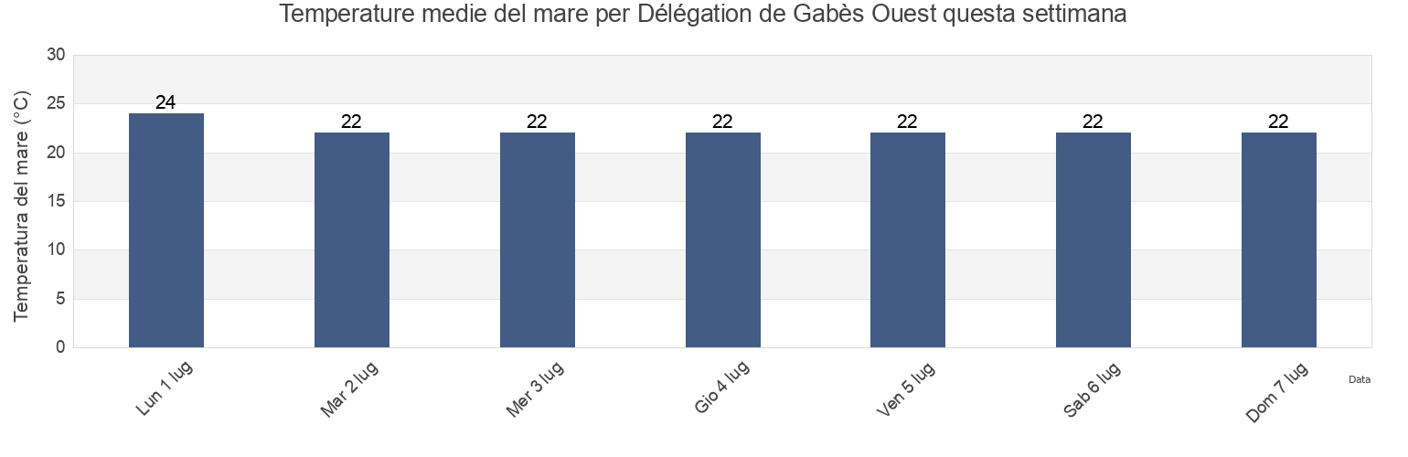 Temperature del mare per Délégation de Gabès Ouest, Qābis, Tunisia questa settimana
