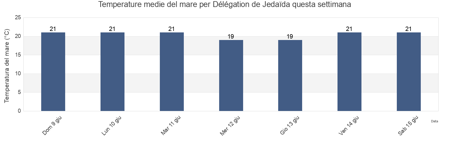 Temperature del mare per Délégation de Jedaïda, Manouba, Tunisia questa settimana