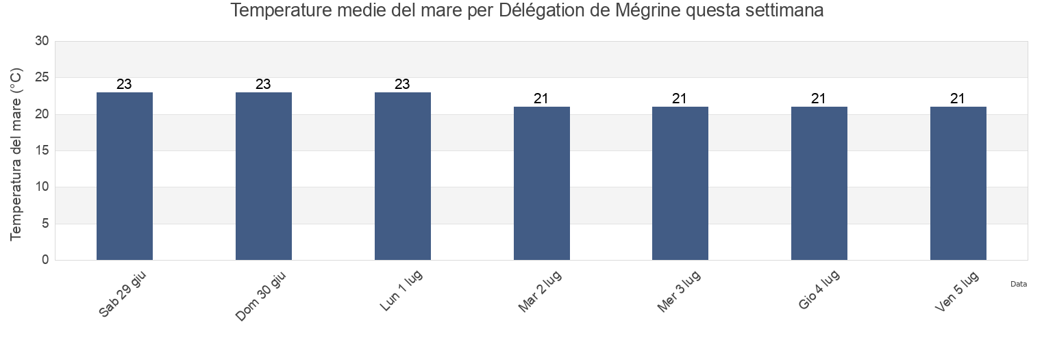 Temperature del mare per Délégation de Mégrine, Bin ‘Arūs, Tunisia questa settimana