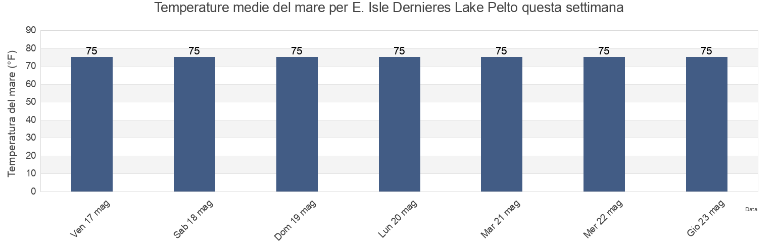 Temperature del mare per E. Isle Dernieres Lake Pelto, Terrebonne Parish, Louisiana, United States questa settimana