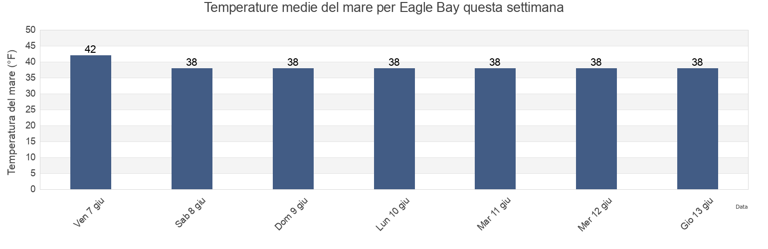 Temperature del mare per Eagle Bay, Aleutians East Borough, Alaska, United States questa settimana