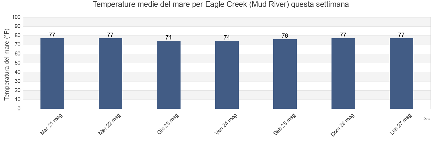 Temperature del mare per Eagle Creek (Mud River), McIntosh County, Georgia, United States questa settimana