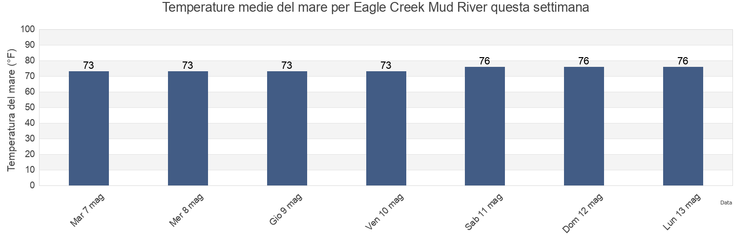 Temperature del mare per Eagle Creek Mud River, McIntosh County, Georgia, United States questa settimana
