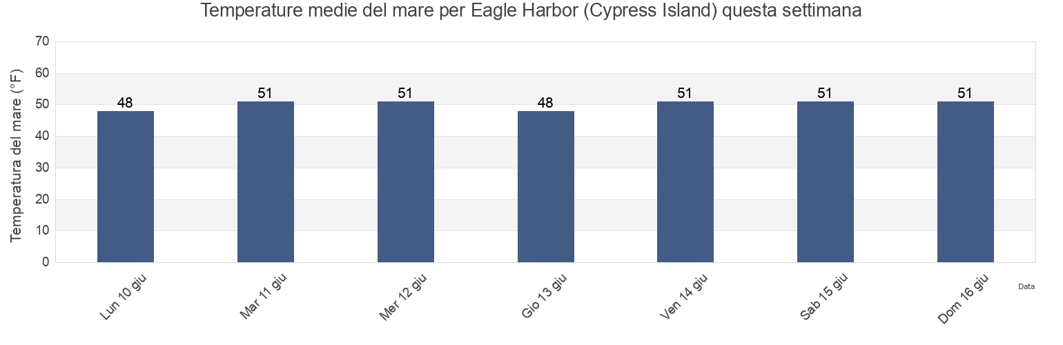 Temperature del mare per Eagle Harbor (Cypress Island), San Juan County, Washington, United States questa settimana