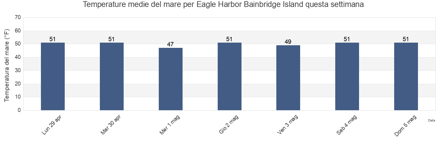 Temperature del mare per Eagle Harbor Bainbridge Island, Kitsap County, Washington, United States questa settimana