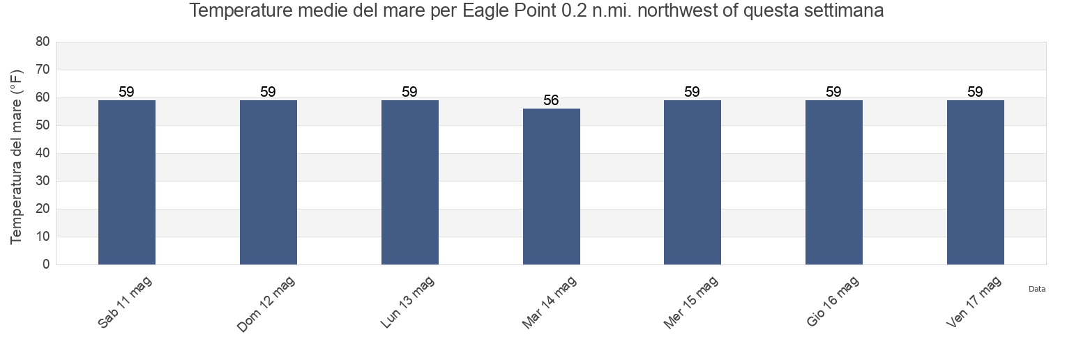 Temperature del mare per Eagle Point 0.2 n.mi. northwest of, Camden County, New Jersey, United States questa settimana