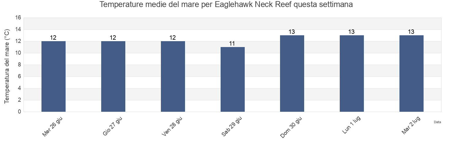 Temperature del mare per Eaglehawk Neck Reef, Tasman Peninsula, Tasmania, Australia questa settimana
